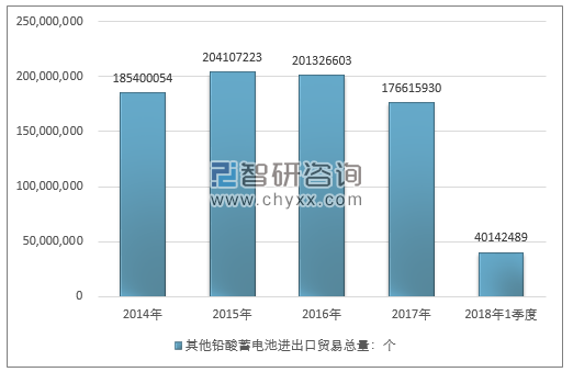 2014-2018年1季度其他铅酸蓄电池进出口贸易总量走势图（单位：个）