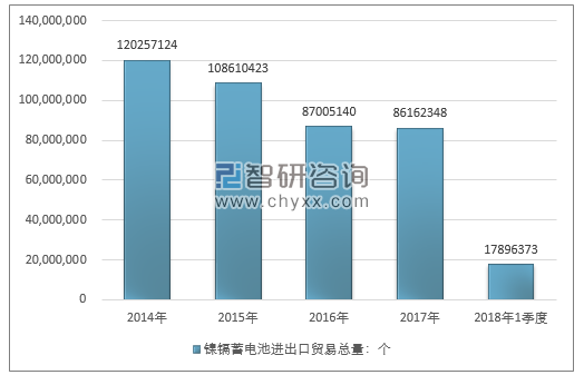 2014-2018年1季度镍镉蓄电池进出口贸易总量走势图（单位：个）