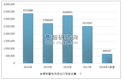 2014-2018年1季度镍铁蓄电池进出口贸易总量走势图（单位：个）