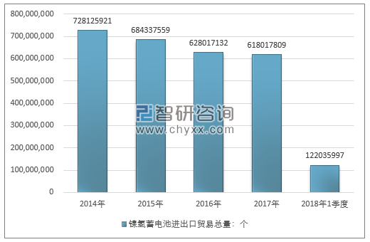 2014-2018年1季度镍氢蓄电池进出口贸易总量走势图（单位：个）