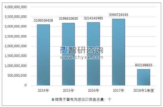 2014-2018年1季度锂离子蓄电池进出口贸易总量走势图（单位：个）