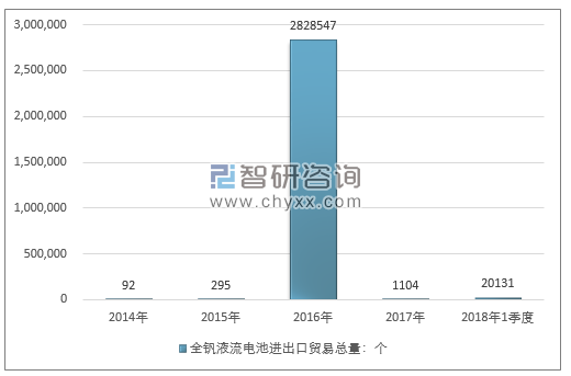 2014-2018年1季度全钒液流电池进出口贸易总量走势图（单位：个）