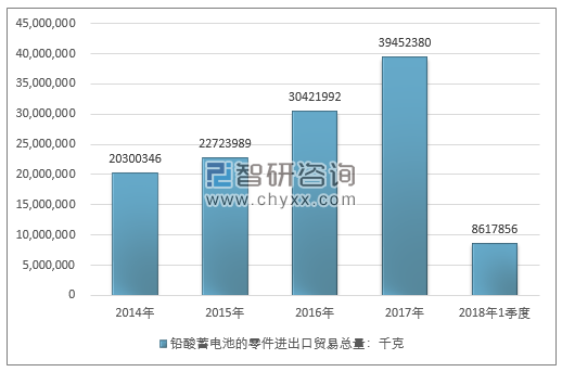 2014-2018年1季度铅酸蓄电池的零件进出口贸易总量走势图（单位：千克）