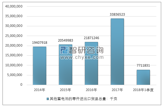 2014-2018年1季度其他蓄电池的零件进出口贸易总量走势图（单位：千克）