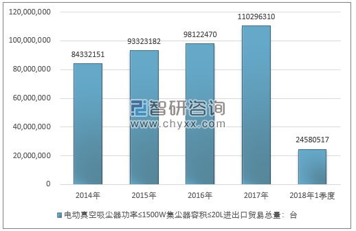 2014-2018年1季度电动真空吸尘器功率≤1500W集尘器容积≤20L进出口贸易总量走势图（单位：台）