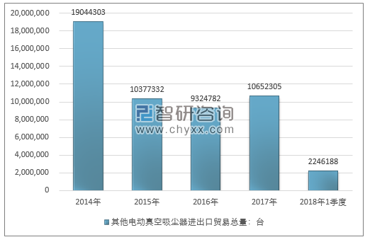 2014-2018年1季度其他电动真空吸尘器进出口贸易总量走势图（单位：台）