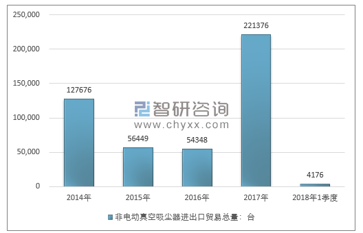 2014-2018年1季度非电动真空吸尘器进出口贸易总量走势图（单位：台）