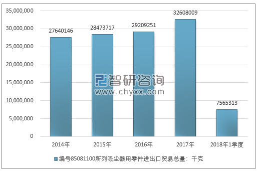 2014-2018年1季度编号85081100所列吸尘器用零件进出口贸易总量走势图（单位：千克）