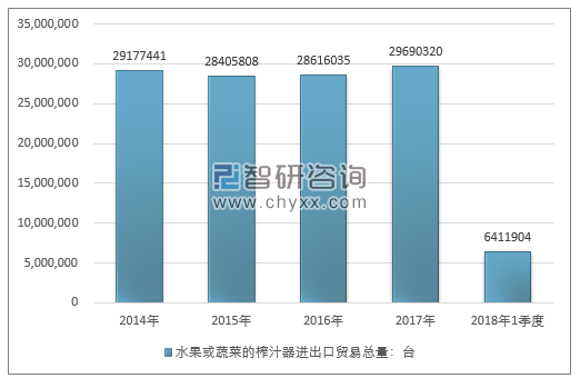 2014-2018年1季度水果或蔬菜的榨汁器进出口贸易总量走势图（单位：台）