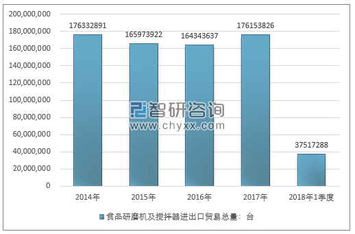 2014-2018年1季度食品研磨机及搅拌器进出口贸易总量走势图（单位：台）