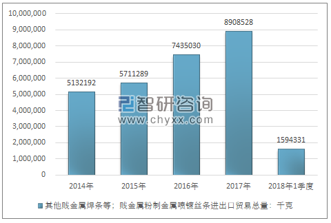 2014-2018年1季度其他贱金属焊条等；贱金属粉制金属喷镀丝条进出口贸易总量走势图（单位：千克）