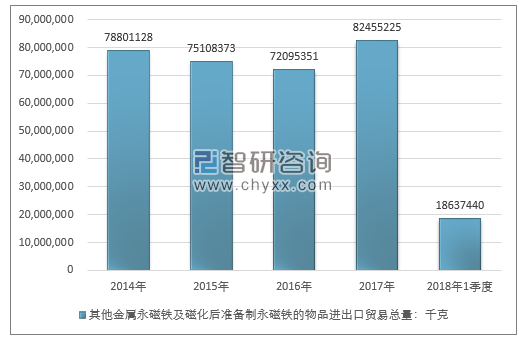 2014-2018年1季度其他金属永磁铁及磁化后准备制永磁铁的物品进出口贸易总量走势图（单位：千克）