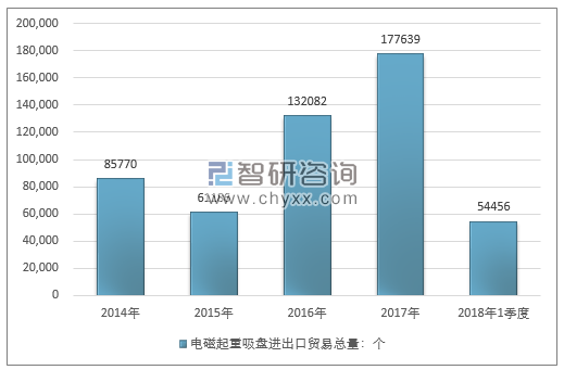 2014-2018年1季度电磁起重吸盘进出口贸易总量走势图（单位：个）