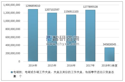 2014-2018年1季度电磁铁；电磁或永磁工件夹具、夹具及类似的工作夹具，包括零件进出口贸易总量走势图（单位：个）