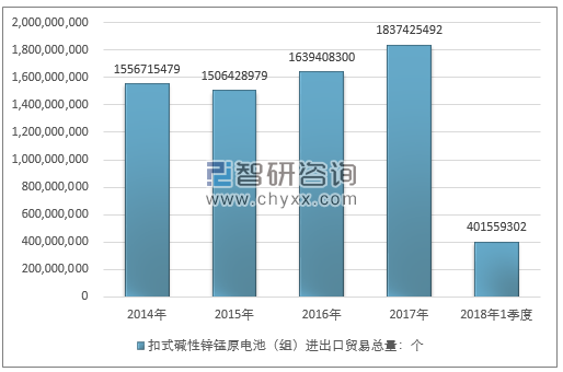 2014-2018年1季度扣式碱性锌锰原电池（组）进出口贸易总量走势图（单位：个）