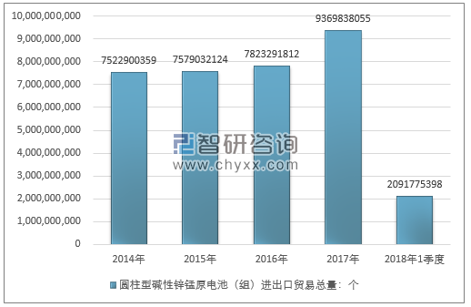 2014-2018年1季度圆柱型碱性锌锰原电池（组）进出口贸易总量走势图（单位：个）