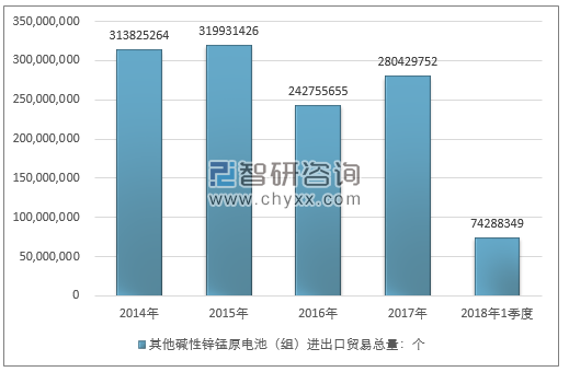 2014-2018年1季度其他碱性锌锰原电池（组）进出口贸易总量走势图（单位：个）