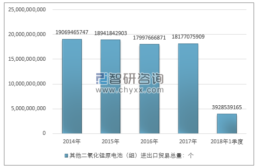 2014-2018年1季度其他二氧化锰原电池（组）进出口贸易总量走势图（单位：个）