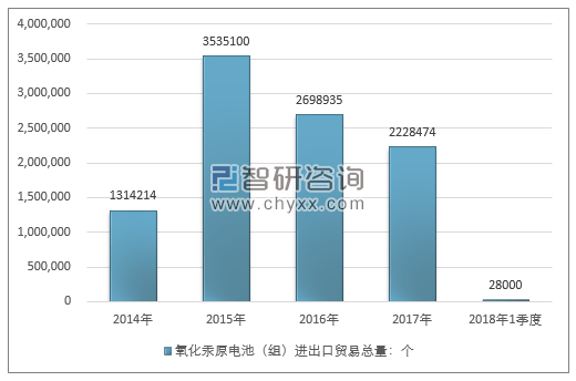 2014-2018年1季度氧化汞原电池（组）进出口贸易总量走势图（单位：个）