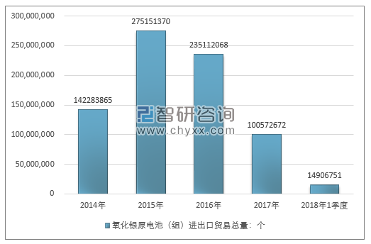 2014-2018年1季度氧化银原电池（组）进出口贸易总量走势图（单位：个）