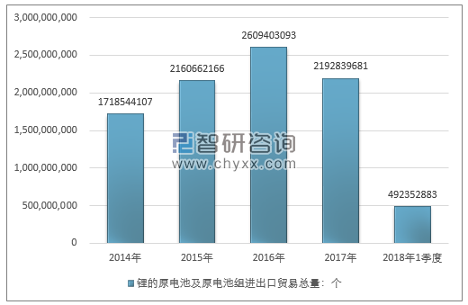 2014-2018年1季度锂的原电池及原电池组进出口贸易总量走势图（单位：个）