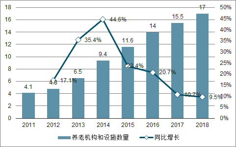 20192025年中國養老服務機構行業發展現狀分析及市場前景預測報告