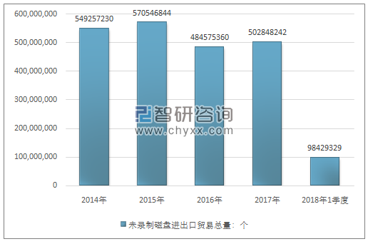 2014-2018年1季度未录制磁盘进出口贸易总量走势图（单位：个）