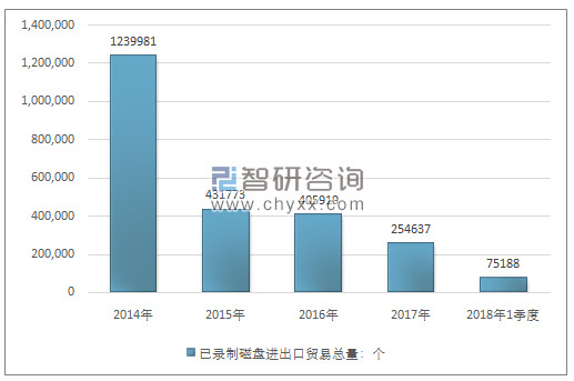 2014-2018年1季度已录制磁盘进出口贸易总量走势图（单位：个）