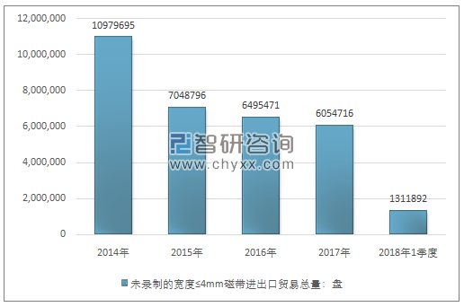 2014-2018年1季度未录制的宽度≤4MM磁带进出口贸易总量走势图（单位：盘）