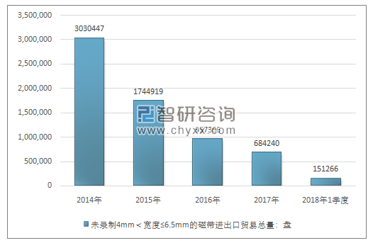 2014-2018年1季度未录制4MM＜宽度≤6.5MM的磁带进出口贸易总量走势图（单位：盘）