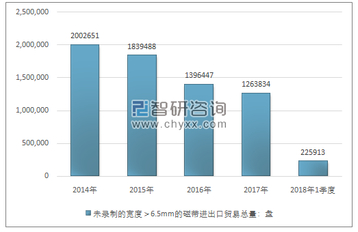 2014-2018年1季度未录制的宽度＞6.5MM的磁带进出口贸易总量走势图（单位：盘）