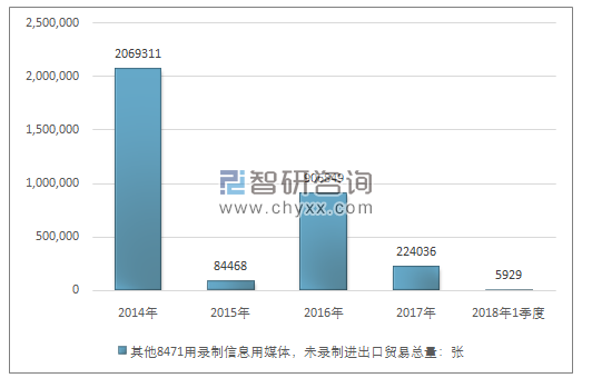 2014-2018年1季度其他8471用录制信息用媒体，未录制进出口贸易总量走势图（单位：张）