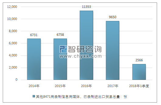 2014-2018年1季度其他8471用录制信息用媒体，已录制进出口贸易总量走势图（单位：张）