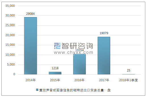 2014-2018年1季度重放声音或图像信息的磁带进出口贸易总量走势图（单位：盘）