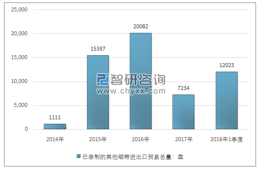 2014-2018年1季度已录制的其他磁带进出口贸易总量走势图（单位：盘）