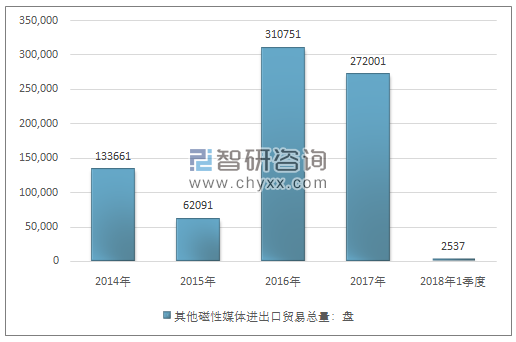 2014-2018年1季度其他磁性媒体进出口贸易总量走势图（单位：盘）