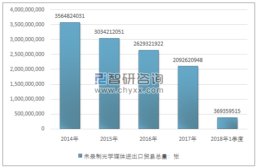 2014-2018年1季度未录制光学媒体进出口贸易总量走势图（单位：张）