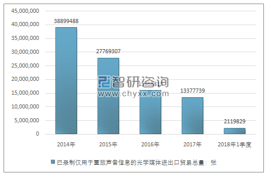 2014-2018年1季度已录制仅用于重放声音信息的光学媒体进出口贸易总量走势图（单位：张）