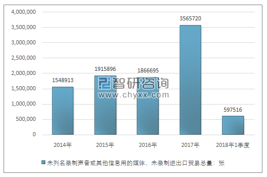 2014-2018年1季度未列名录制声音或其他信息用的媒体，未录制进出口贸易总量走势图（单位：张）