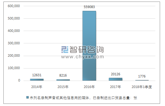 2014-2018年1季度未列名录制声音或其他信息用的媒体，已录制进出口贸易总量走势图（单位：张）