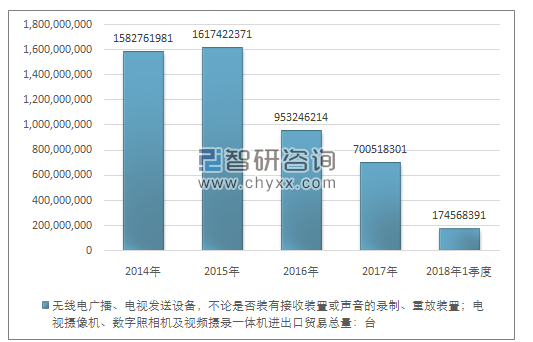 2014-2018年1季度无线电广播、电视发送设备，不论是否装有接收装置或声音的录制、重放装置；电视摄像机、数字照相机及视频摄录一体机进出口贸易总量走势图（单位：台）