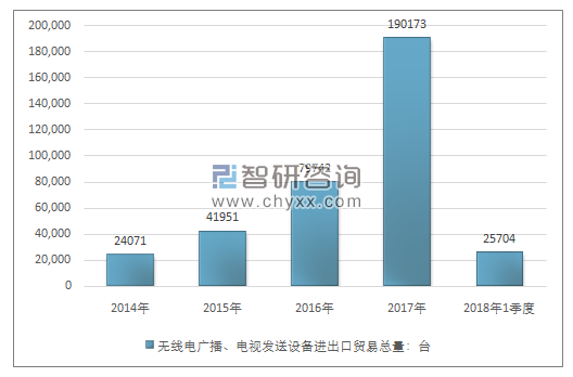 2014-2018年1季度无线电广播、电视发送设备进出口贸易总量走势图（单位：台）