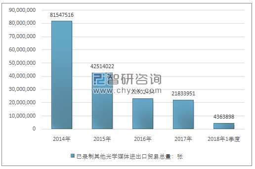 2014-2018年1季度已录制其他光学媒体进出口贸易总量走势图（单位：张）