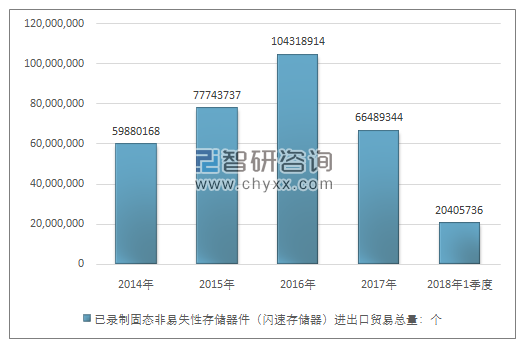 2014-2018年1季度已录制固态非易失性存储器件（闪速存储器）进出口贸易总量走势图（单位：个）