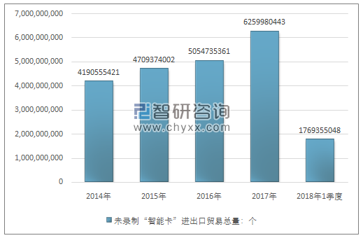 2014-2018年1季度未录制“智能卡”进出口贸易总量走势图（单位：个）