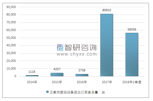 2014-2018年1季度卫星地面站设备进出口贸易总量走势图（单位：台）