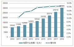 中国母婴行业在供需双侧驱动行业快速增长，规模近3万亿渐趋成熟[图]