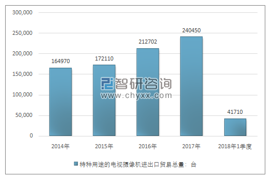 2014-2018年1季度特种用途的电视摄像机进出口贸易总量走势图（单位：台）