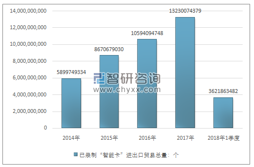 2014-2018年1季度已录制“智能卡”进出口贸易总量走势图（单位：个）