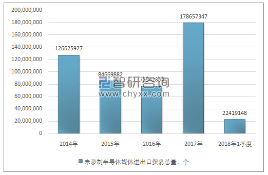 2014-2018年1季度未录制半导体媒体进出口贸易总量走势图（单位：个）